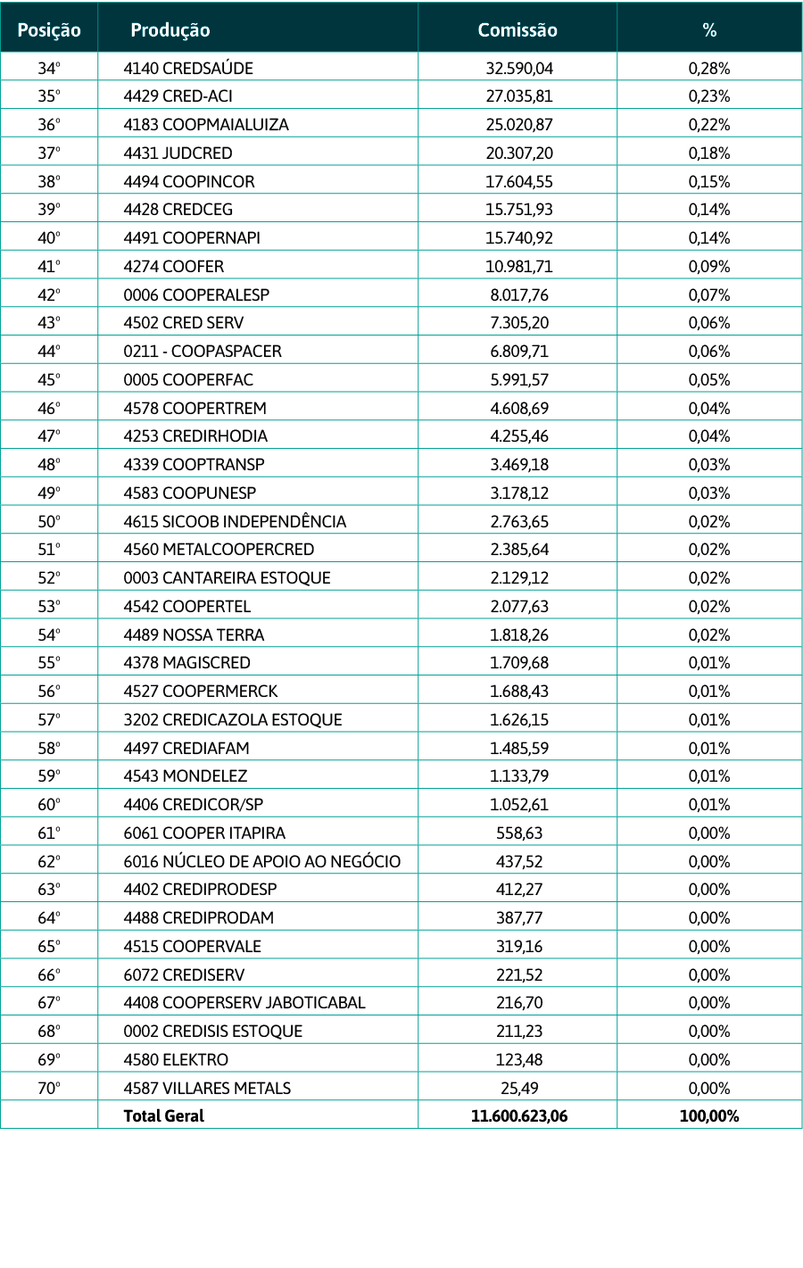 Posição,Produção,Comissão,%,34 ,4140 CREDSAÚDE, 32 590,04 ,0,28%,35 ,4429 CRED-ACI, 27 035,81 ,0,23%,36 ,4183 COOPMAI   