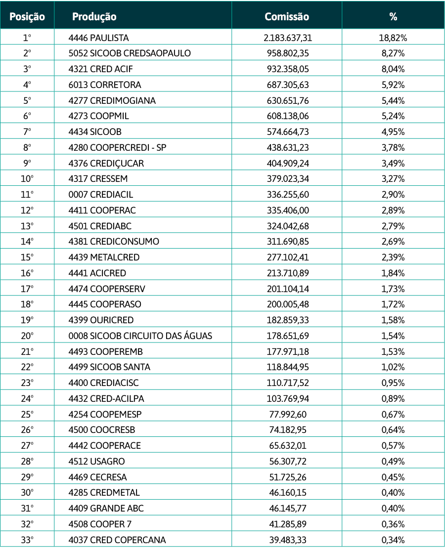 Posição,Produção,Comissão,%,1 ,4446 PAULISTA, 2 183 637,31 ,18,82%,2 ,5052 SICOOB CREDSAOPAULO, 958 802,35 ,8,27%,3 ,   