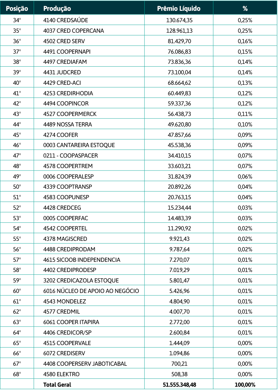 Posição,Produção,Prêmio Líquido,%,34 ,4140 CREDSAÚDE, 130 674,35 ,0,25%,35 ,4037 CRED COPERCANA, 128 961,13 ,0,25%,36   