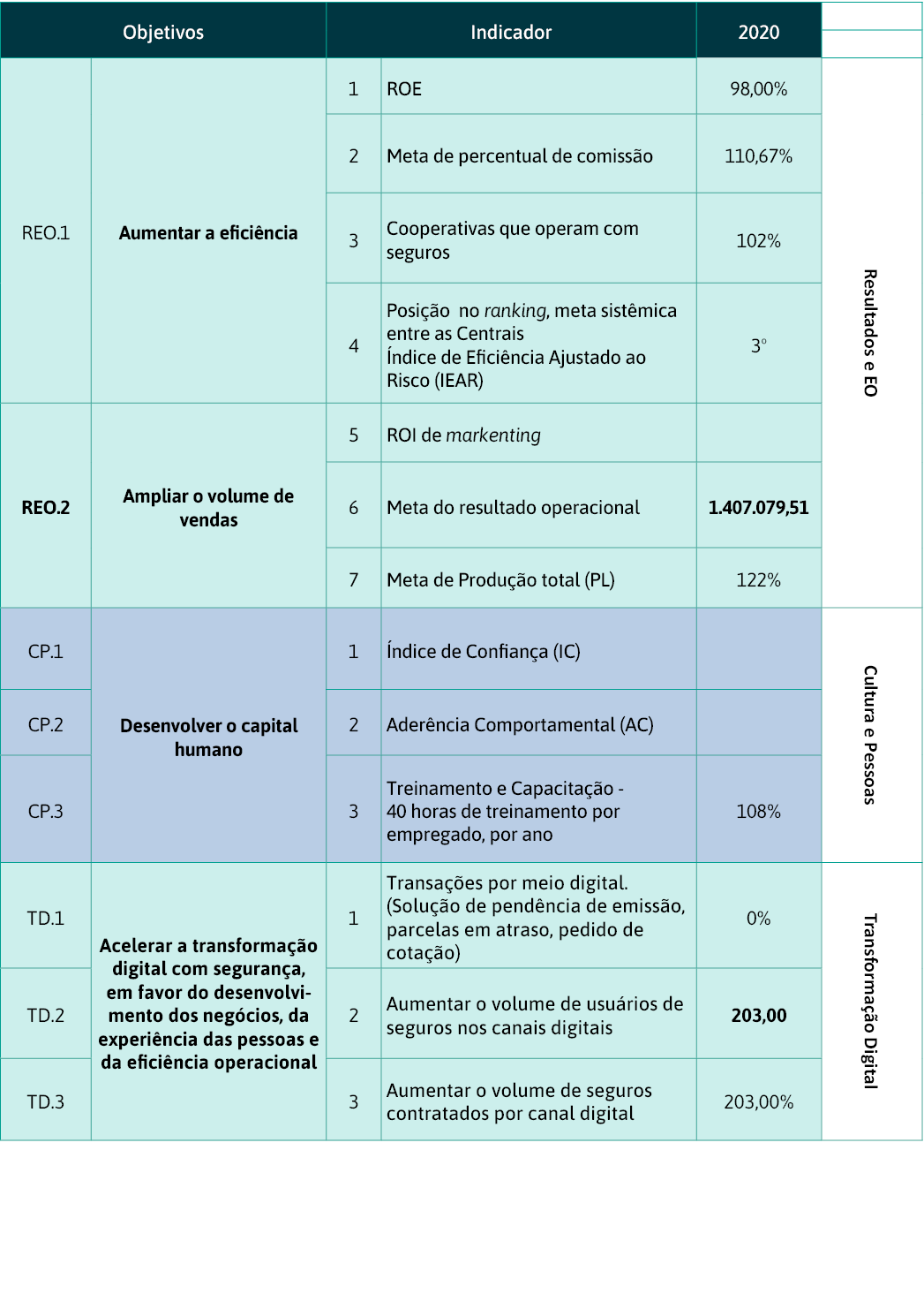 Objetivos,Indicador,2020,,,REO 1,Aumentar a eficiência,1,ROE,98,00%,Resultados e EO,2,Meta de percentual de comissão,   
