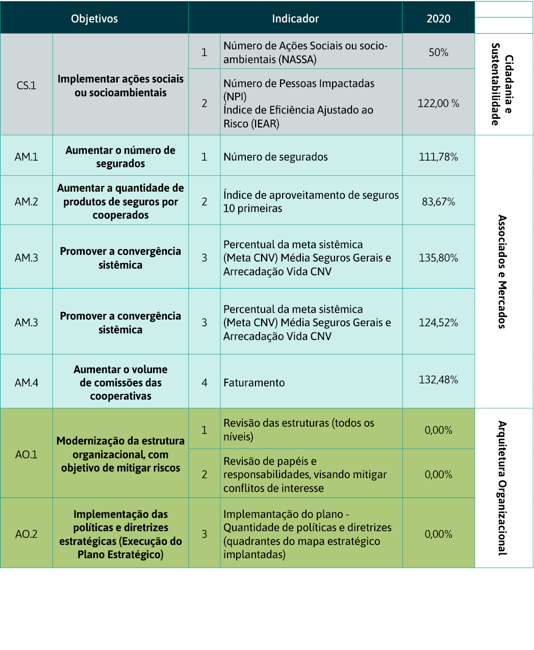 Objetivos,Indicador,2020,,,CS 1,Implementar ações sociais ou socioambientais,1,Número de Ações Sociais ou socio-ambie   