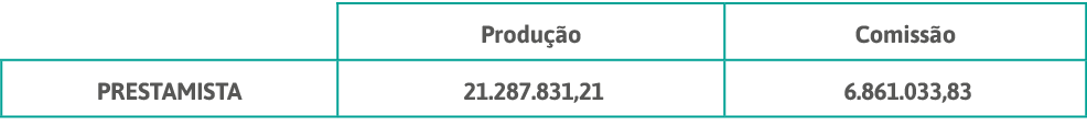 ,Produção,Comissão,PRESTAMISTA, 21 287 831,21 , 6 861 033,83 