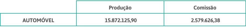 ,Produção,Comissão,AUTOMÓVEL, 15 872 125,90 , 2 579 626,38 