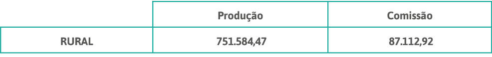 ,Produção,Comissão,RURAL, 751 584,47 , 87 112,92 