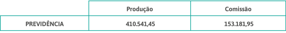 ,Produção,Comissão,PREVIDÊNCIA, 410 541,45 , 153 181,95 