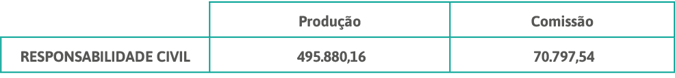 ,Produção,Comissão,RESPONSABILIDADE CIVIL, 495 880,16 , 70 797,54 