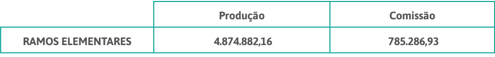 ,Produção,Comissão,RAMOS ELEMENTARES, 4 874 882,16 , 785 286,93 