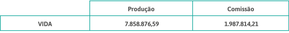 ,Produção,Comissão,VIDA, 7 858 876,59 , 1 987 814,21 