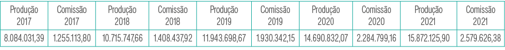 Produção 2017,Comissão 2017,Produção 2018,Comissão 2018,Produção 2019,Comissão 2019,Produção 2020,Comissão 2020,Produ   