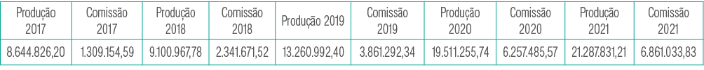 Produção 2017,Comissão 2017,Produção 2018,Comissão 2018,Produção 2019,Comissão 2019,Produção 2020,Comissão 2020,Produ   