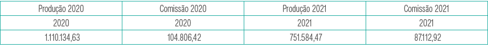 Produção 2020,Comissão 2020,Produção 2021,Comissão 2021,2020,2020,2021,2021, 1 110 134,63 , 104 806,42 , 751 584,47 ,   