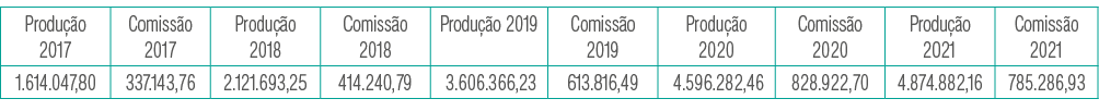 Produção 2017,Comissão 2017,Produção 2018,Comissão 2018,Produção 2019,Comissão 2019,Produção 2020,Comissão 2020,Produ   