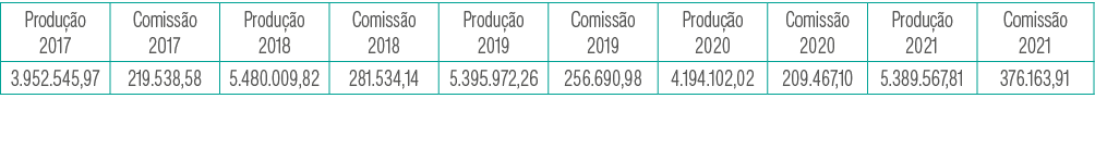 Produção 2017,Comissão 2017,Produção 2018,Comissão 2018,Produção 2019,Comissão 2019,Produção 2020,Comissão 2020,Produ   