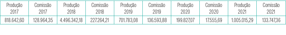 Produção 2017,Comissão 2017,Produção 2018,Comissão 2018,Produção 2019,Comissão 2019,Produção 2020,Comissão 2020,Produ   