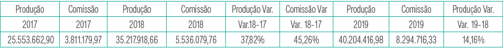 Produção,Comissão,Produção,Comissão,Produção Var ,Comissão Var,Produção,Comissão,Produção Var ,2017,2017,2018,2018,Va   