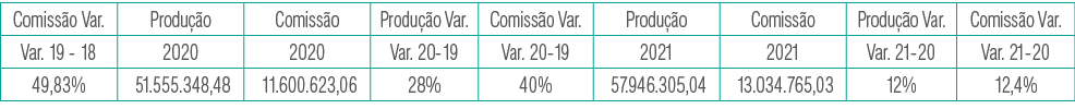 Comissão Var ,Produção,Comissão,Produção Var ,Comissão Var ,Produção,Comissão,Produção Var ,Comissão Var ,Var  19 - 1   