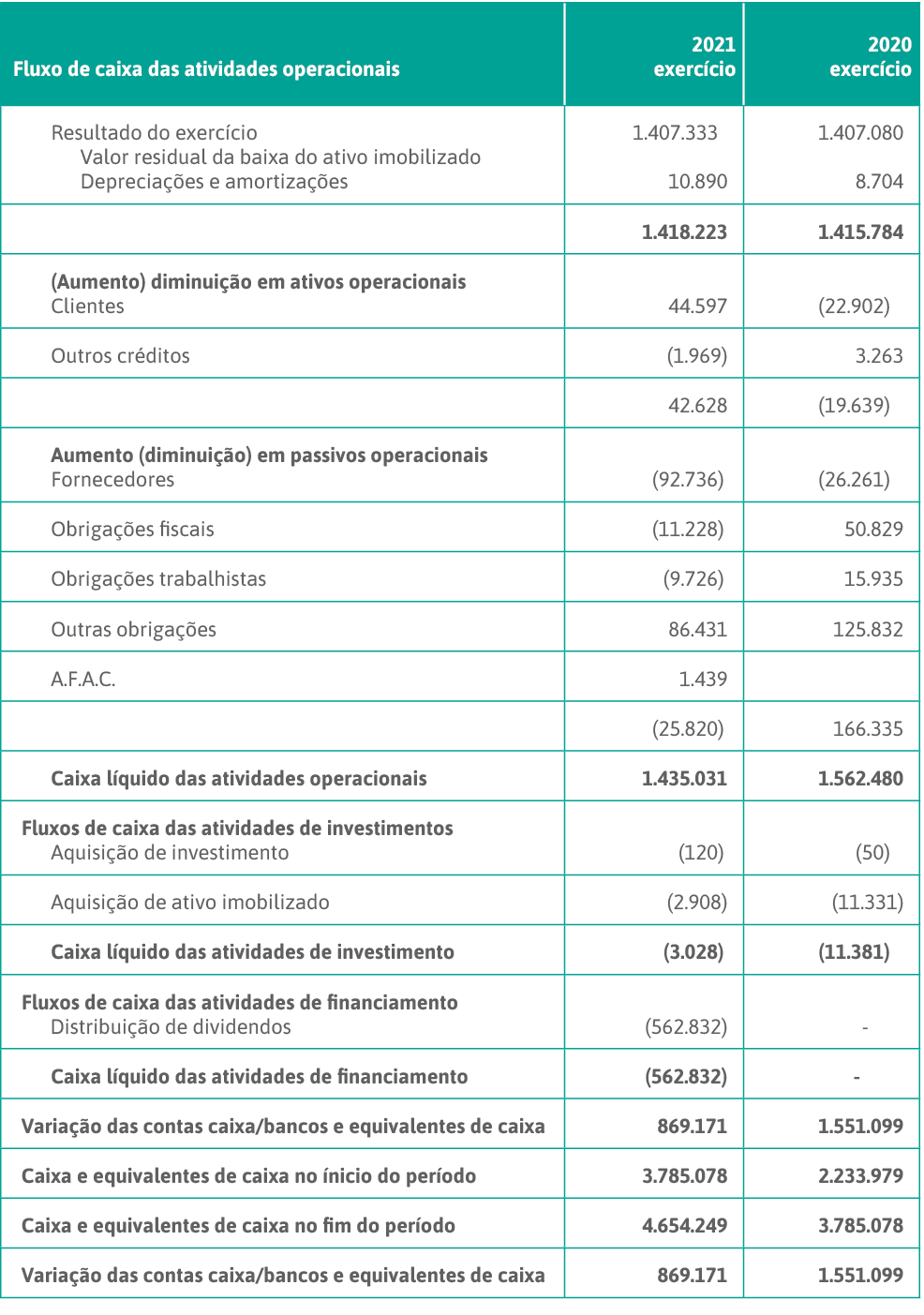  Fluxo de caixa das atividades operacionais, 2021  exercício , 2020 exercício,Resultado do exercício Valor residual d   