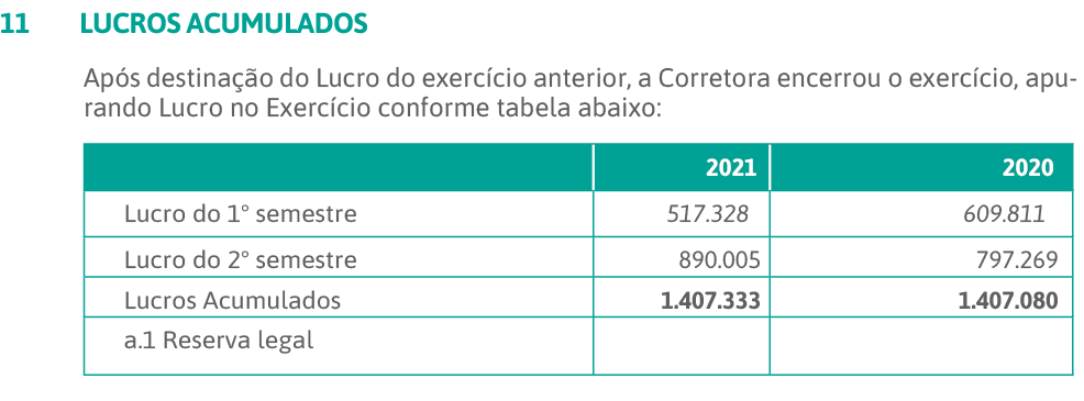11 LUCROS ACUMULADOS Após destinação do Lucro do exercício anterior, a Corretora encerrou o exercício, apurando Lucro   