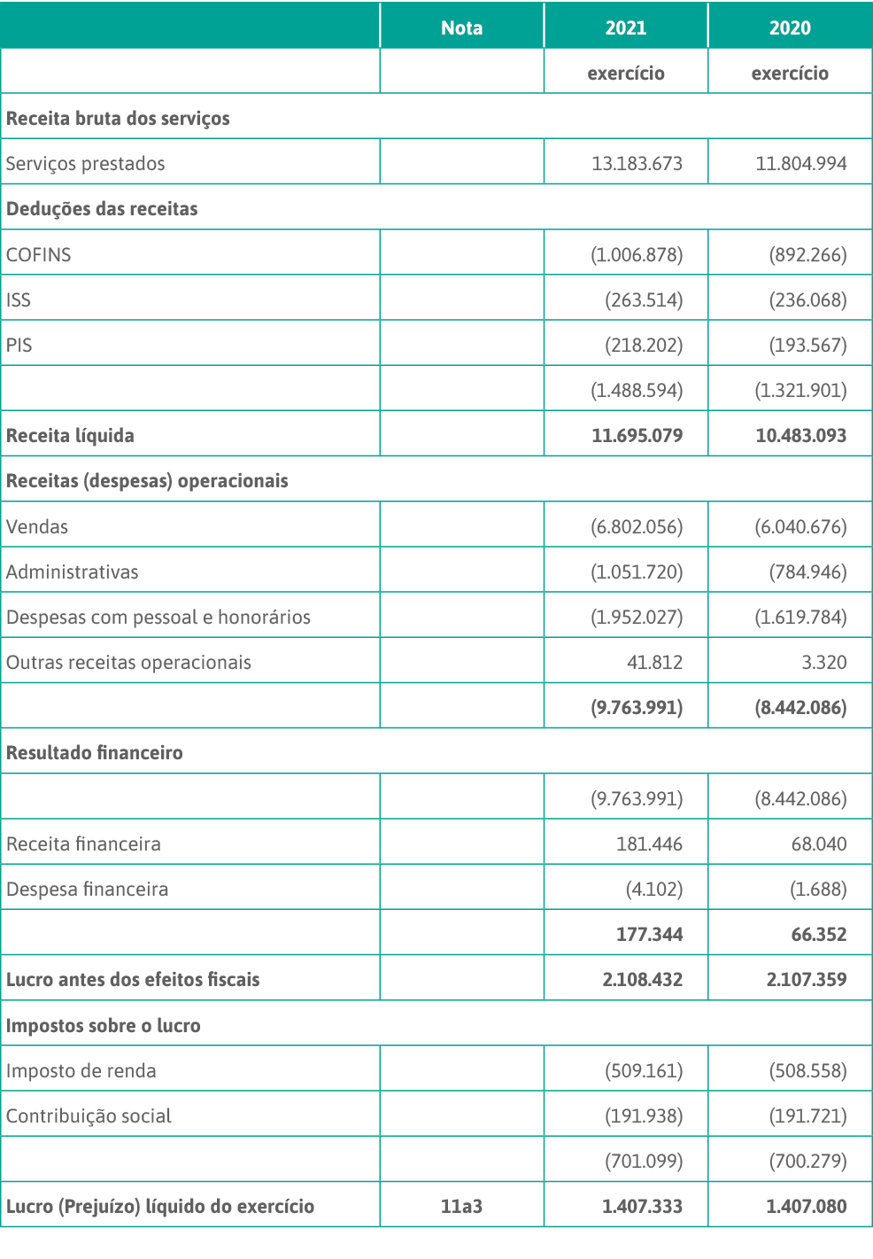 ,Nota ,2021,2020, ,,exercício,exercício,Receita bruta dos serviços,Serviços prestados, ,13 183 673  ,11 804 994  ,Ded   