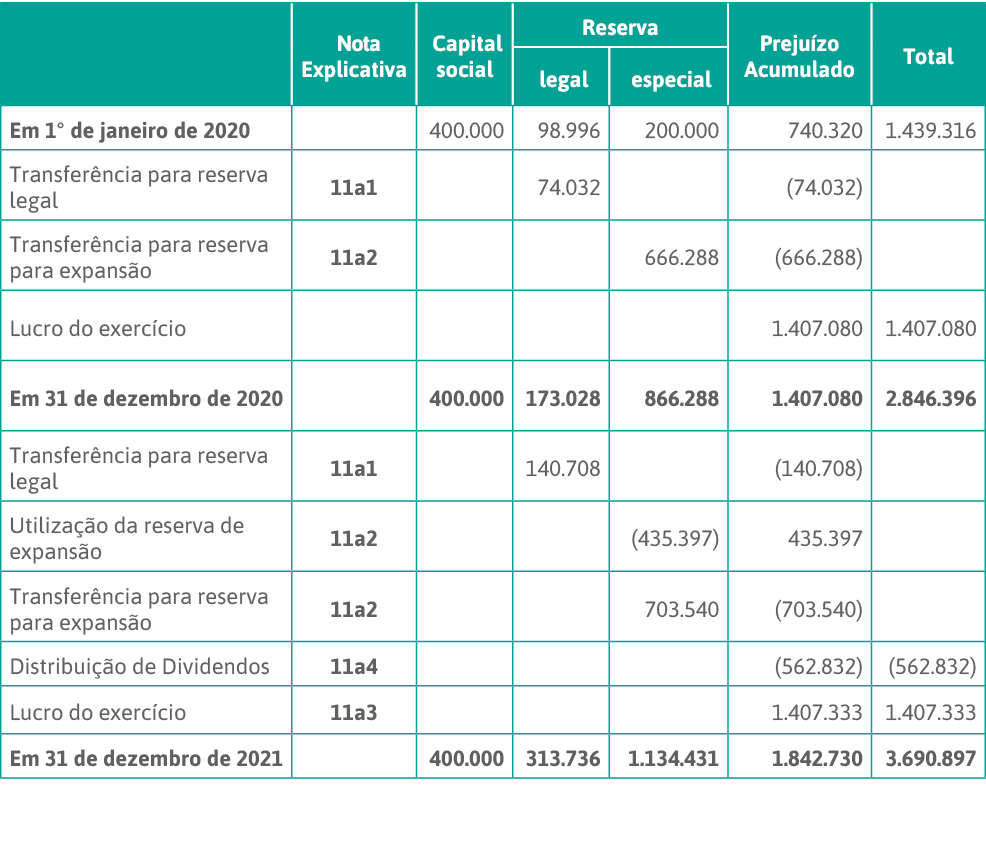 , Nota Explicativa, Capital social,Reserva,Prejuízo Acumulado,Total, legal, especial,Em 1  de janeiro de 2020,,400 00   