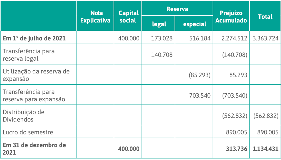 , Nota Explicativa, Capital social,Reserva,Prejuízo Acumulado,Total, legal, especial,Em 1  de julho de 2021,,400 000,   