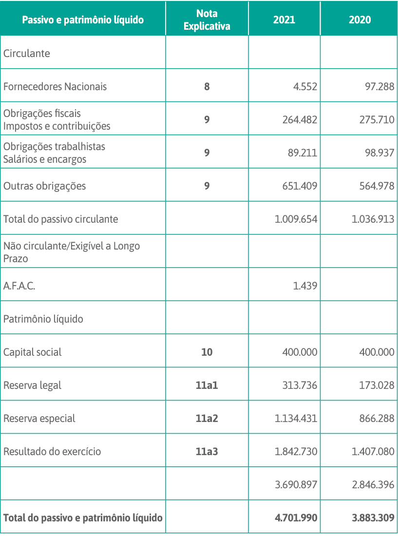 Passivo e patrimônio líquido,Nota Explicativa,2021, 2020,Circulante,,,,Fornecedores Nacionais,8,4 552,97 288,Obrigaçõ   