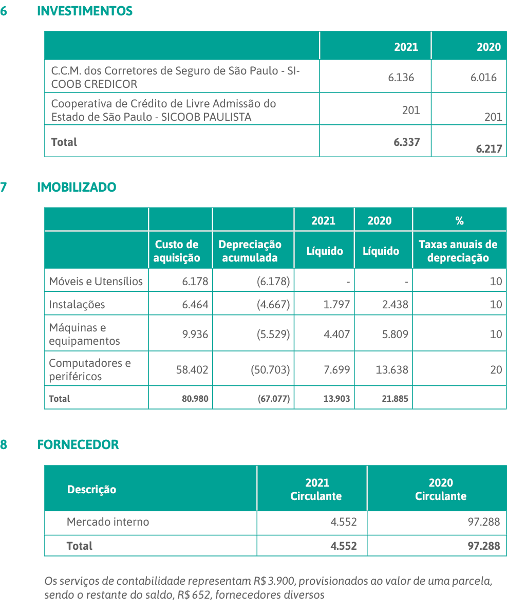 6 INVESTIMENTOS   7 IMOBILIZADO   8 FORNECEDOR   Os serviços de contabilidade representam R  3 900, provisionados ao    