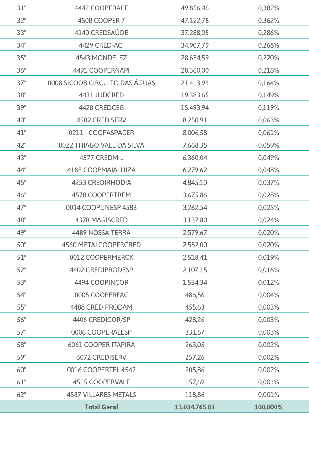 31 ,4442 COOPERACE, 49 856,46 ,0,382%,32 ,4508 COOPER 7, 47 122,78 ,0,362%,33 ,4140 CREDSAÚDE, 37 288,05 ,0,286%,34 ,   