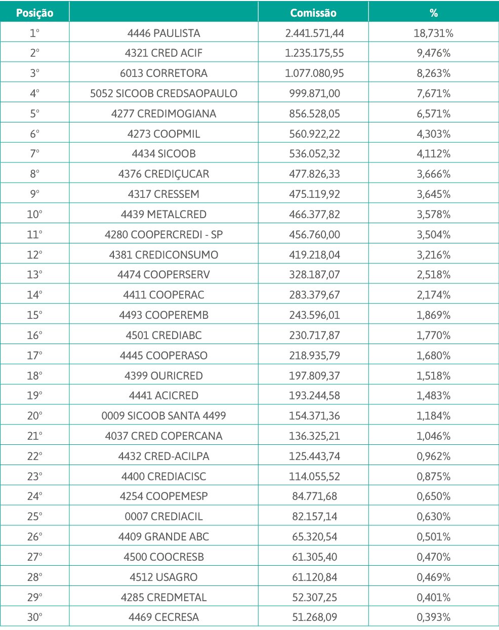 Posição,,Comissão,%,1 ,4446 PAULISTA, 2 441 571,44 ,18,731%,2 ,4321 CRED ACIF, 1 235 175,55 ,9,476%,3 ,6013 CORRETORA   