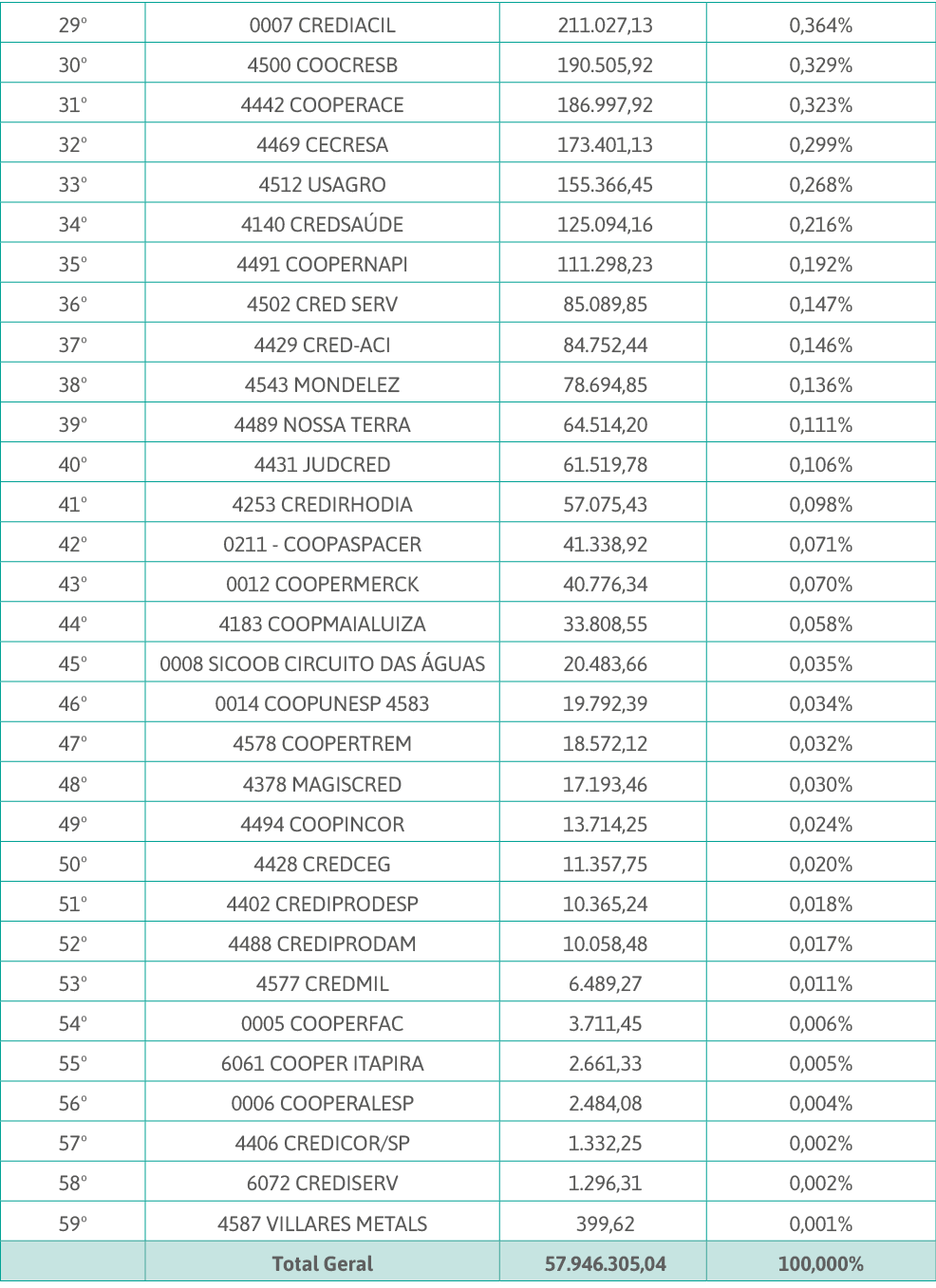 29 ,0007 CREDIACIL, 211 027,13 ,0,364%,30 ,4500 COOCRESB, 190 505,92 ,0,329%,31 ,4442 COOPERACE, 186 997,92 ,0,323%,3   