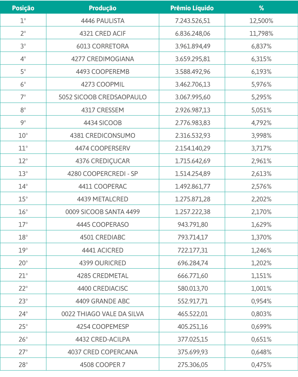 Posição,Produção,Prêmio Líquido,%,1 ,4446 PAULISTA, 7 243 526,51 ,12,500%,2 ,4321 CRED ACIF, 6 836 248,06 ,11,798%,3    