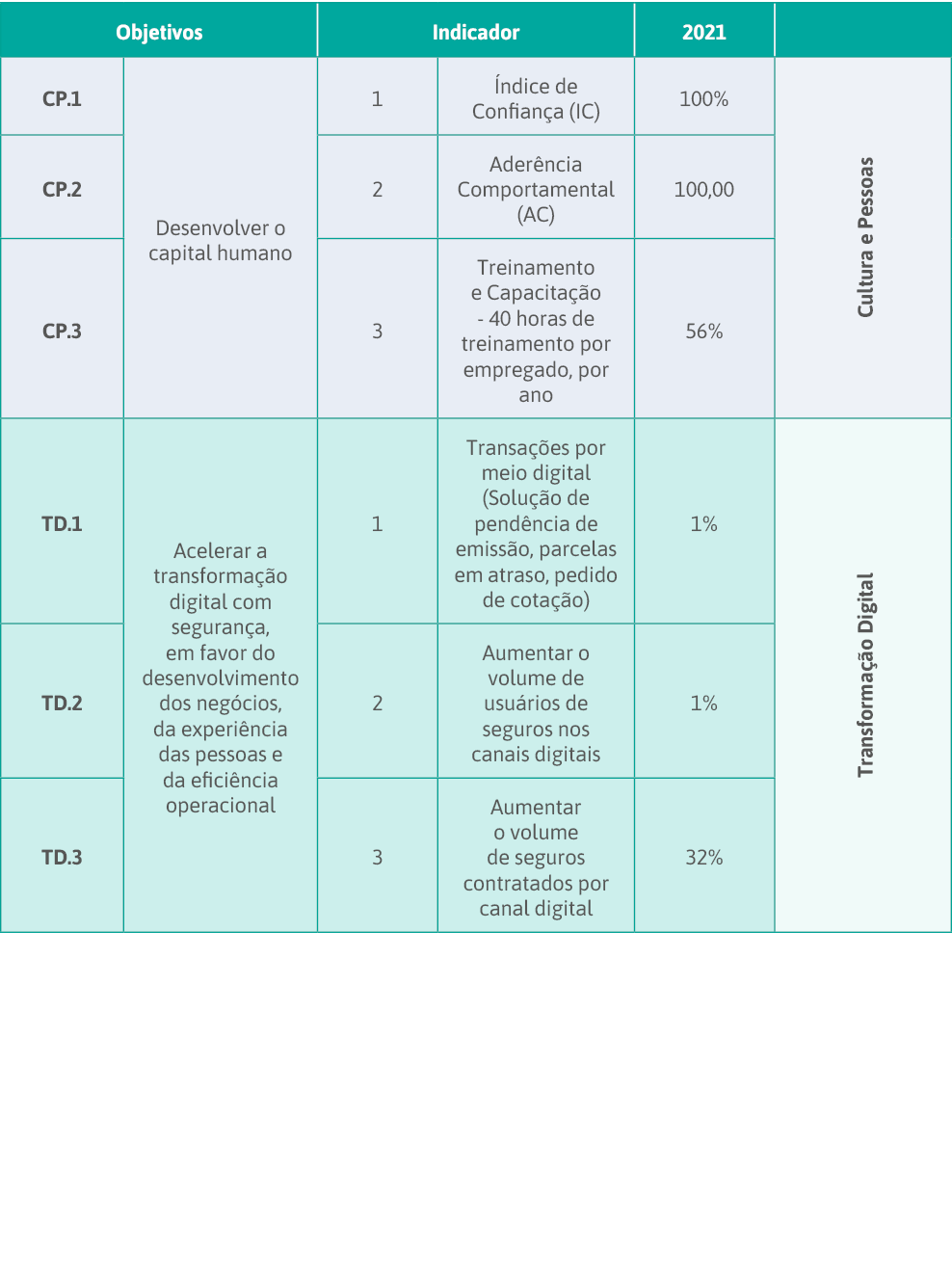 Objetivos,Indicador,2021,,CP 1,Desenvolver o capital humano,1,Índice de Confiança (IC),100%,Cultura e Pessoas,CP 2,2,   