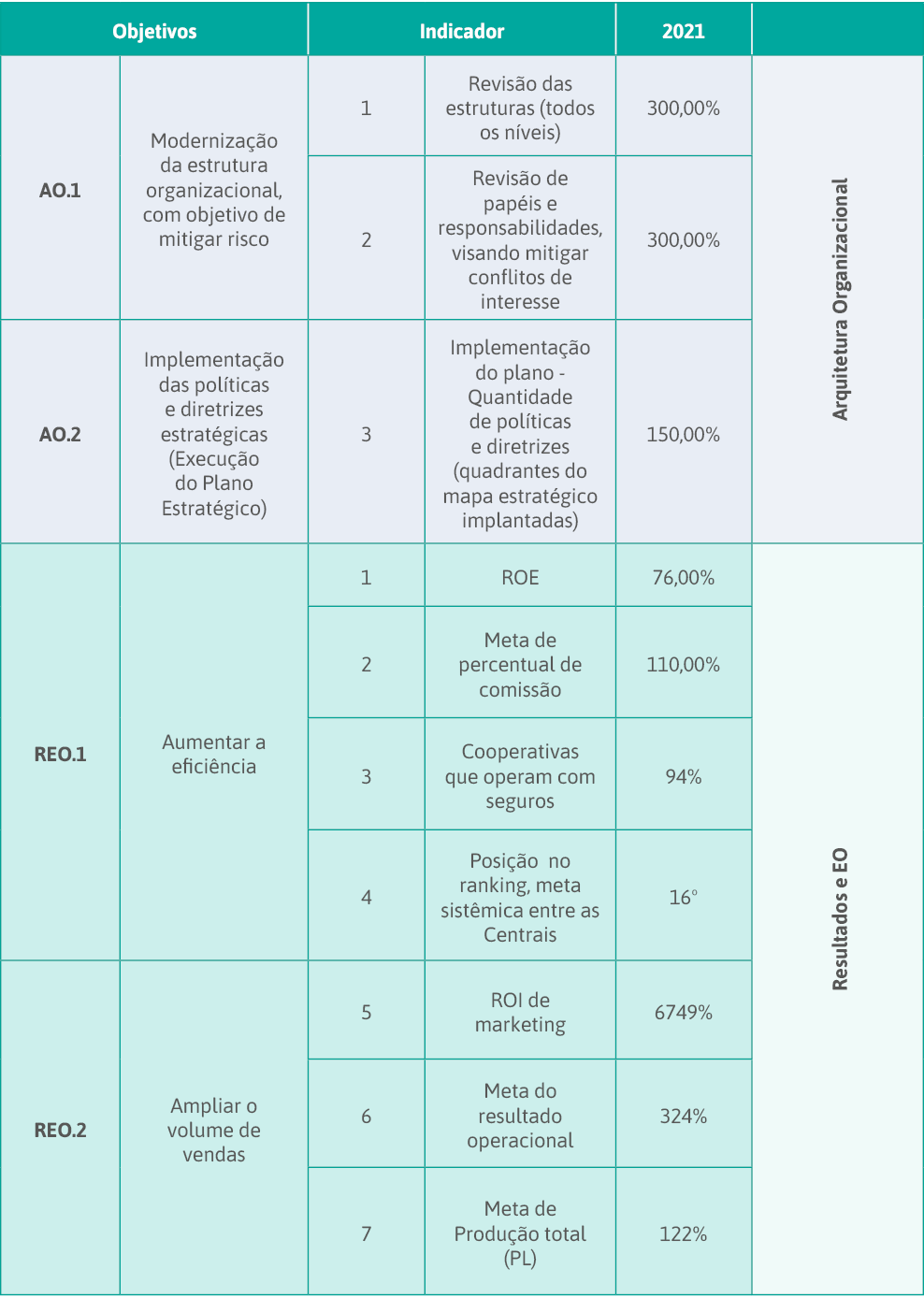 Objetivos,Indicador,2021,,AO 1,Modernização da estrutura organizacional, com objetivo de mitigar risco,1,Revisão das    