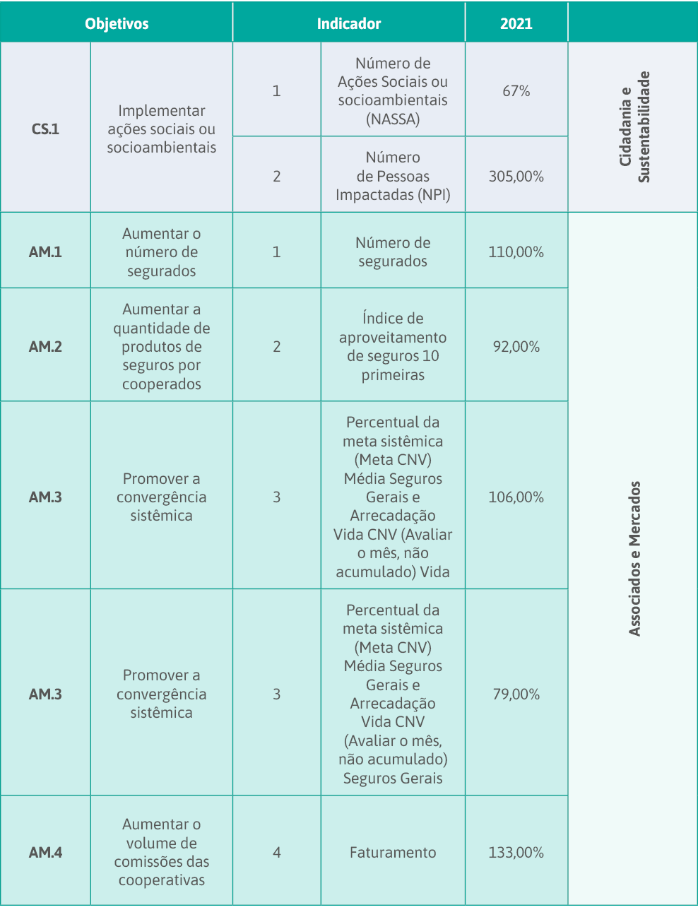 Objetivos,Indicador,2021,,CS 1,Implementar ações sociais ou socioambientais,1,Número de Ações Sociais ou socioambient   
