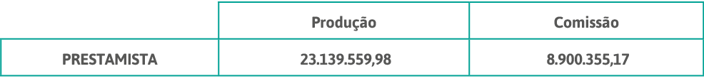 ,Produção,Comissão,PRESTAMISTA, 23 139 559,98 , 8 900 355,17 