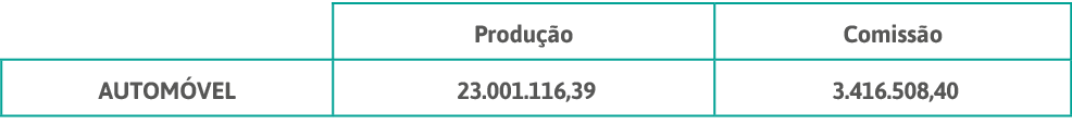 ,Produção,Comissão,AUTOMÓVEL, 23 001 116,39 , 3 416 508,40 