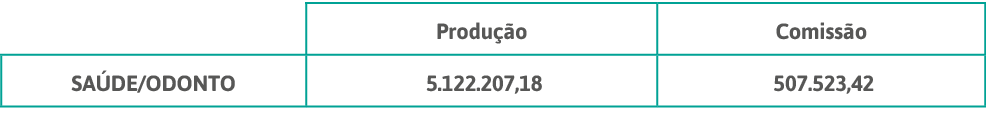 ,Produção,Comissão,SAÚDE odonto, 5 122 207,18 , 507 523,42 