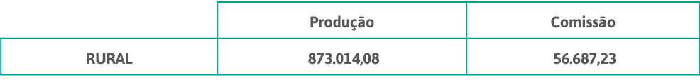,Produção,Comissão,RURAL, 873 014,08 , 56 687,23 