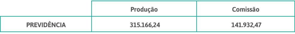 ,Produção,Comissão,PREVIDÊNCIA, 315 166,24 , 141 932,47 