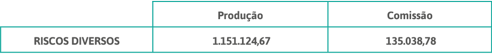 ,Produção,Comissão,RISCOS DIVERSOS, 1 151 124,67 , 135 038,78 