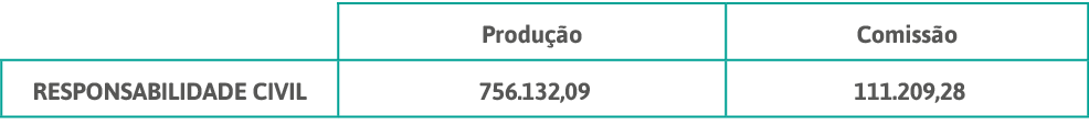 ,Produção,Comissão,RESPONSABILIDADE CIVIL, 756 132,09 , 111 209,28 
