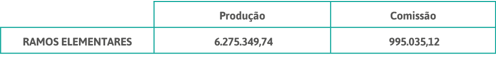 ,Produção,Comissão,RAMOS ELEMENTARES, 6 275 349,74 , 995 035,12 
