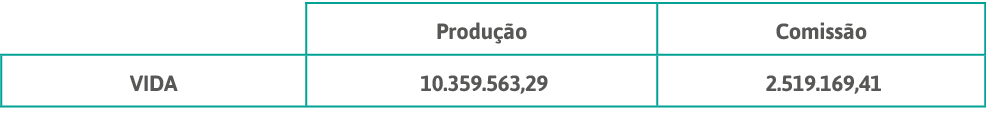 ,Produção,Comissão,VIDA, 10 359 563,29 , 2 519 169,41 