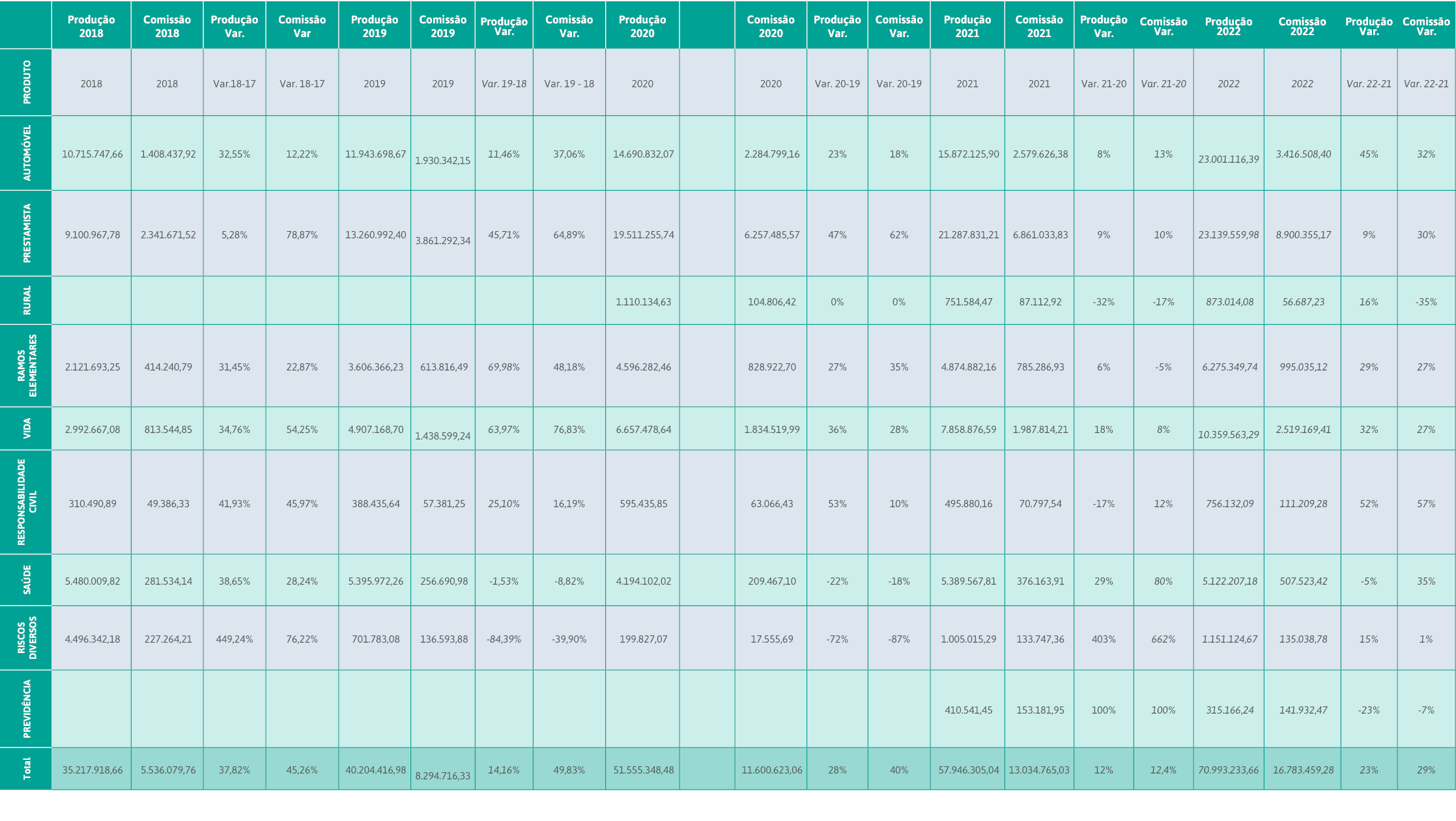 ,Produção 2018,Comissão 2018,Produção Var ,Comissão Var,Produção 2019,Comissão 2019,Produção Var ,Comissão Var ,Produ   