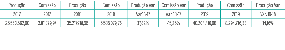 Produção,Comissão,Produção,Comissão,Produção Var ,Comissão Var,Produção,Comissão,Produção Var ,2017,2017,2018,2018,Va   