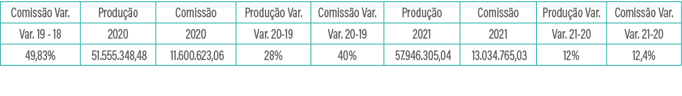Comissão Var ,Produção,Comissão,Produção Var ,Comissão Var ,Produção,Comissão,Produção Var ,Comissão Var ,Var  19 - 1   