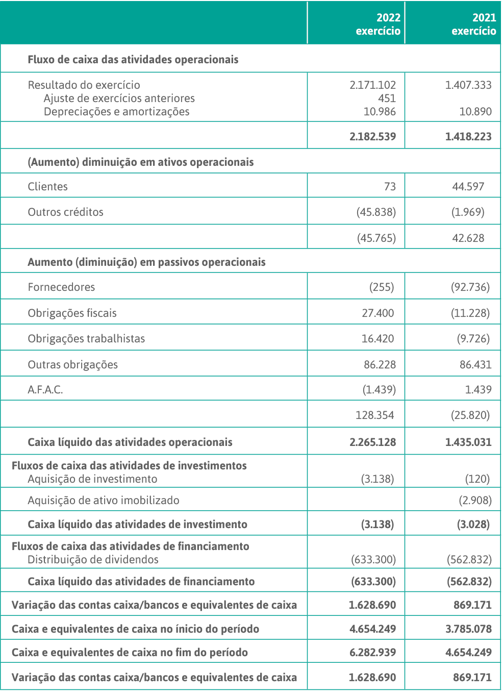  , 2022  exercício , 2021 exercício,Fluxo de caixa das atividades operacionais,Resultado do exercício Ajuste de exerc   