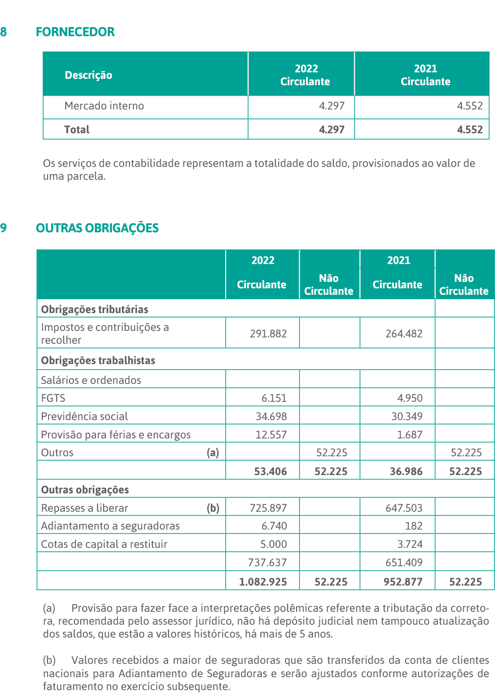  8 FORNECEDOR   Os serviços de contabilidade representam a totalidade do saldo, provisionados ao valor de uma parcela   