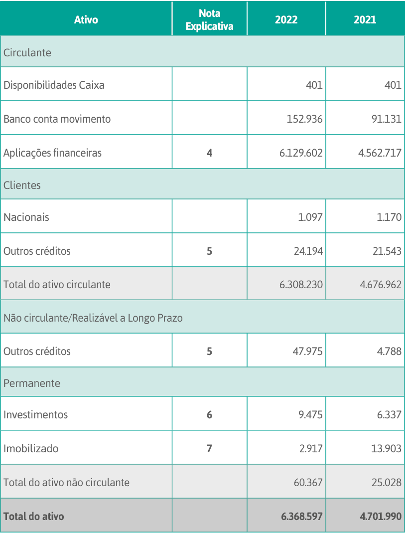 Ativo,Nota Explicativa,2022,2021,Circulante,Disponibilidades Caixa,,401,401,Banco conta movimento,,152 936,91 131,Apl   