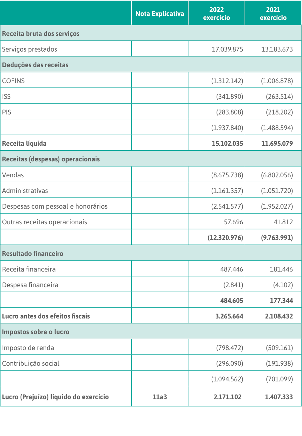 ,Nota Explicativa ,2022 exercício,2021 exercício,Receita bruta dos serviços,Serviços prestados, , 17 039 875 ,13 183    